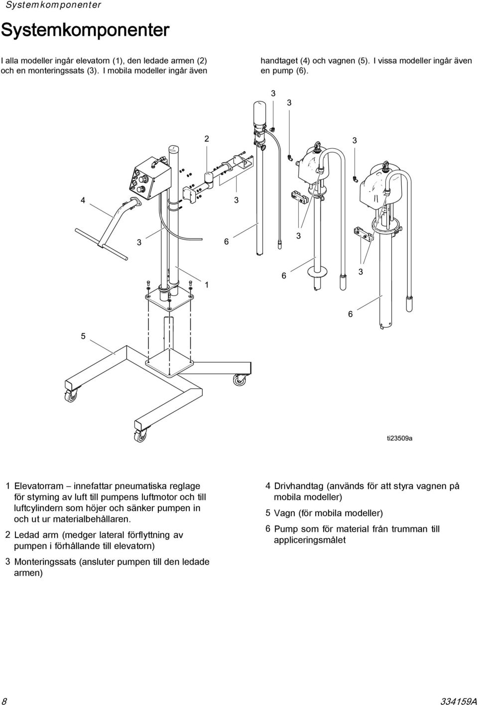 1 Elevatorram innefattar pneumatiska reglage för styrning av luft till pumpens luftmotor och till luftcylindern som höjer och sänker pumpen in och ut ur materialbehållaren.