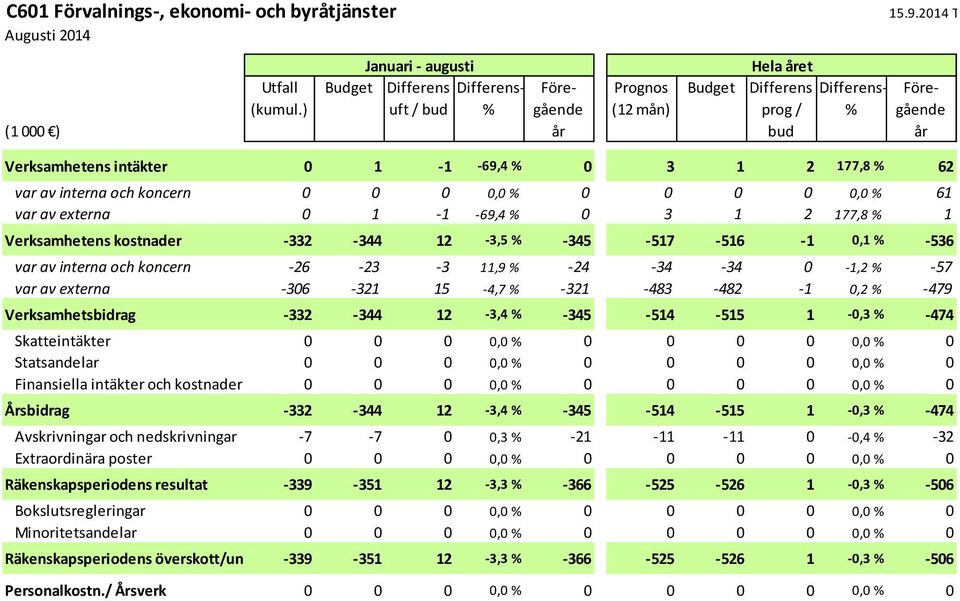 Verksamhetsbidrag -332-344 12-3,4-345 -514-515 1-0,3-474 Skatteintäkter 0 0 0 0,0 0 0 0 0 0,0 0 Statsandelar 0 0 0 0,0 0 0 0 0 0,0 0 Finansiella intäkter och kostnader 0 0 0 0,0 0 0 0 0 0,0 0