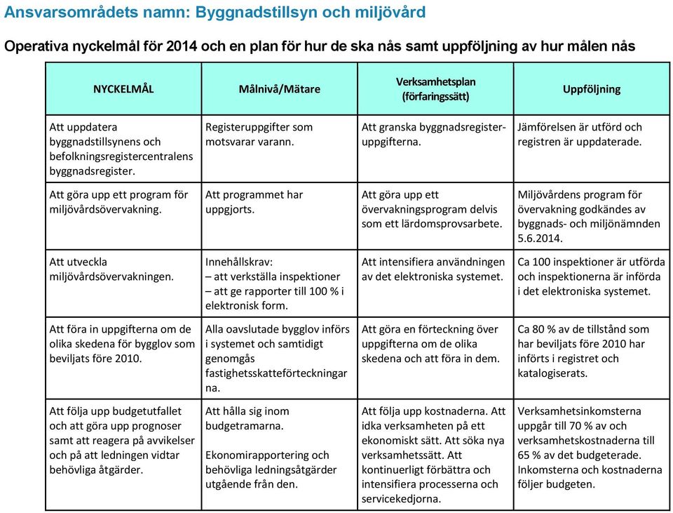 Att göra upp ett program för miljövdsövervakning. Att programmet har uppgjorts. Att göra upp ett övervakningsprogram delvis som ett lärdomsprovsarbete.