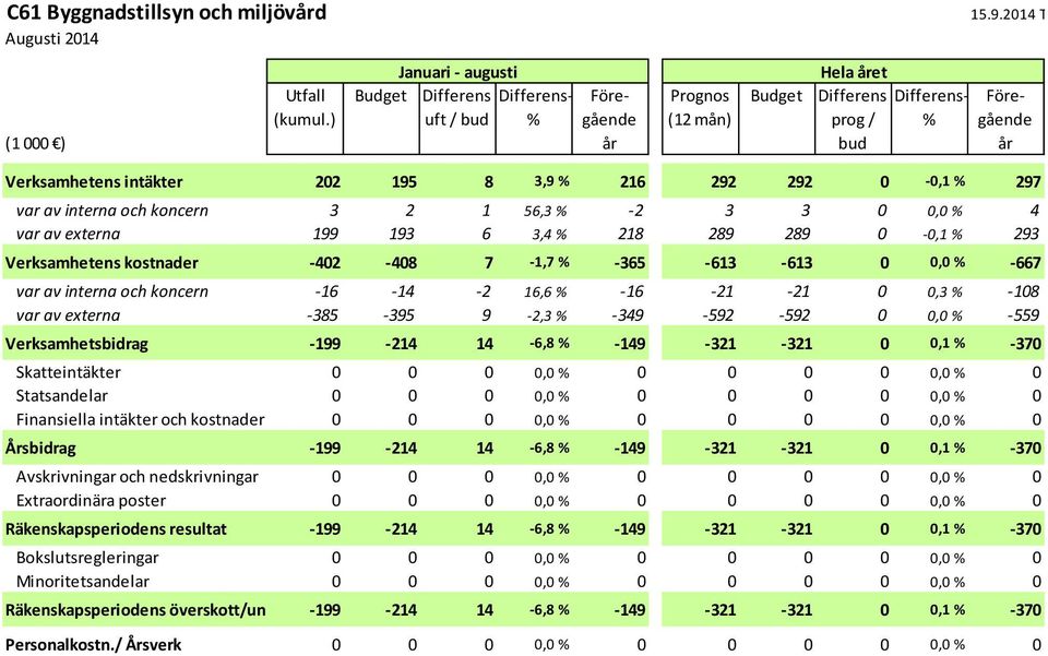 Verksamhetsbidrag -199-214 14-6,8-149 -321-321 0 0,1-370 Skatteintäkter 0 0 0 0,0 0 0 0 0 0,0 0 Statsandelar 0 0 0 0,0 0 0 0 0 0,0 0 Finansiella intäkter och kostnader 0 0 0 0,0 0 0 0 0 0,0 0