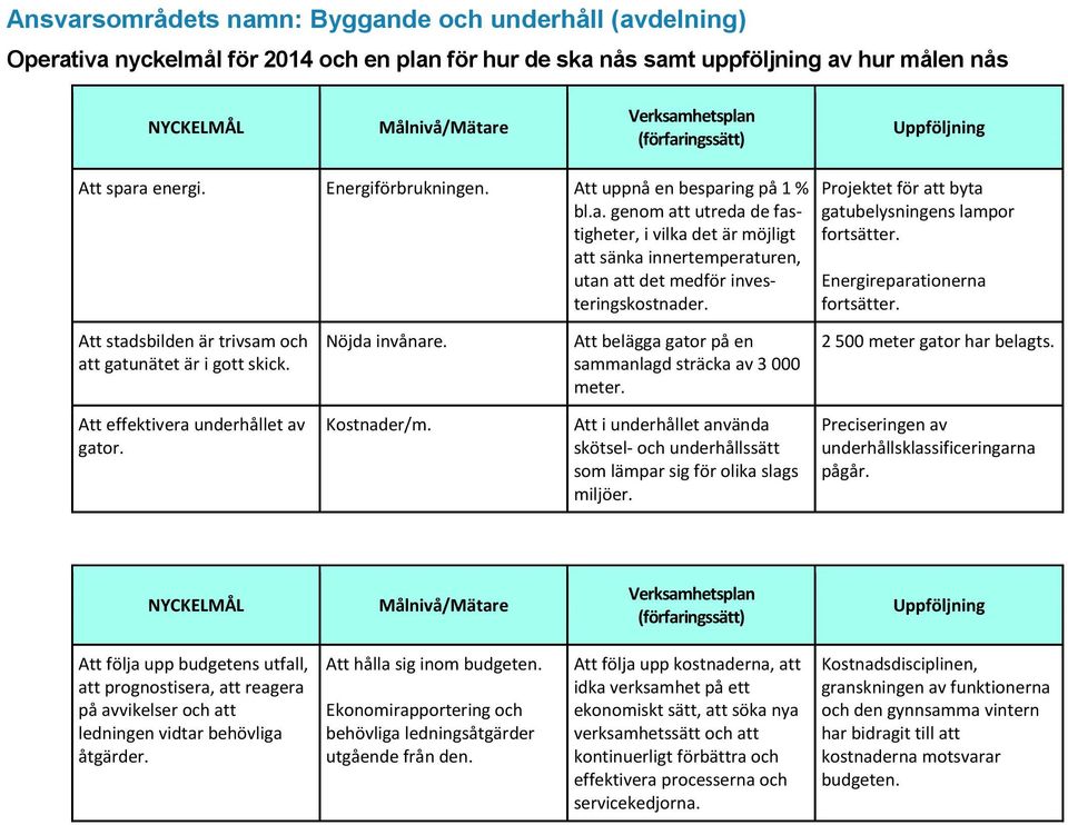 Projektet för att byta gatubelysningens lampor fortsätter. Energireparationerna fortsätter. Att stadsbilden är trivsam och att gatunätet är i gott skick. Nöjda invånare.