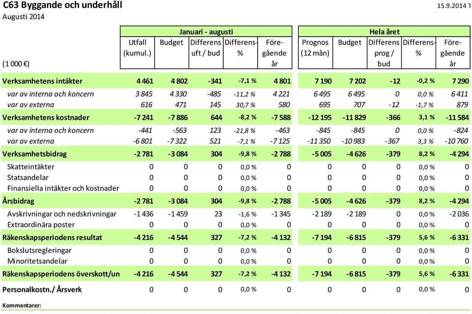 var av externa -6 801-7 322 521-7,1-7 125-11 350-10 983-367 3,3-10 760 Verksamhetsbidrag -2 781-3 084 304-9,8-2 788-5 005-4 626-379 8,2-4 294 Skatteintäkter 0 0 0 0,0 0 0 0 0 0,0 0 Statsandelar 0 0 0