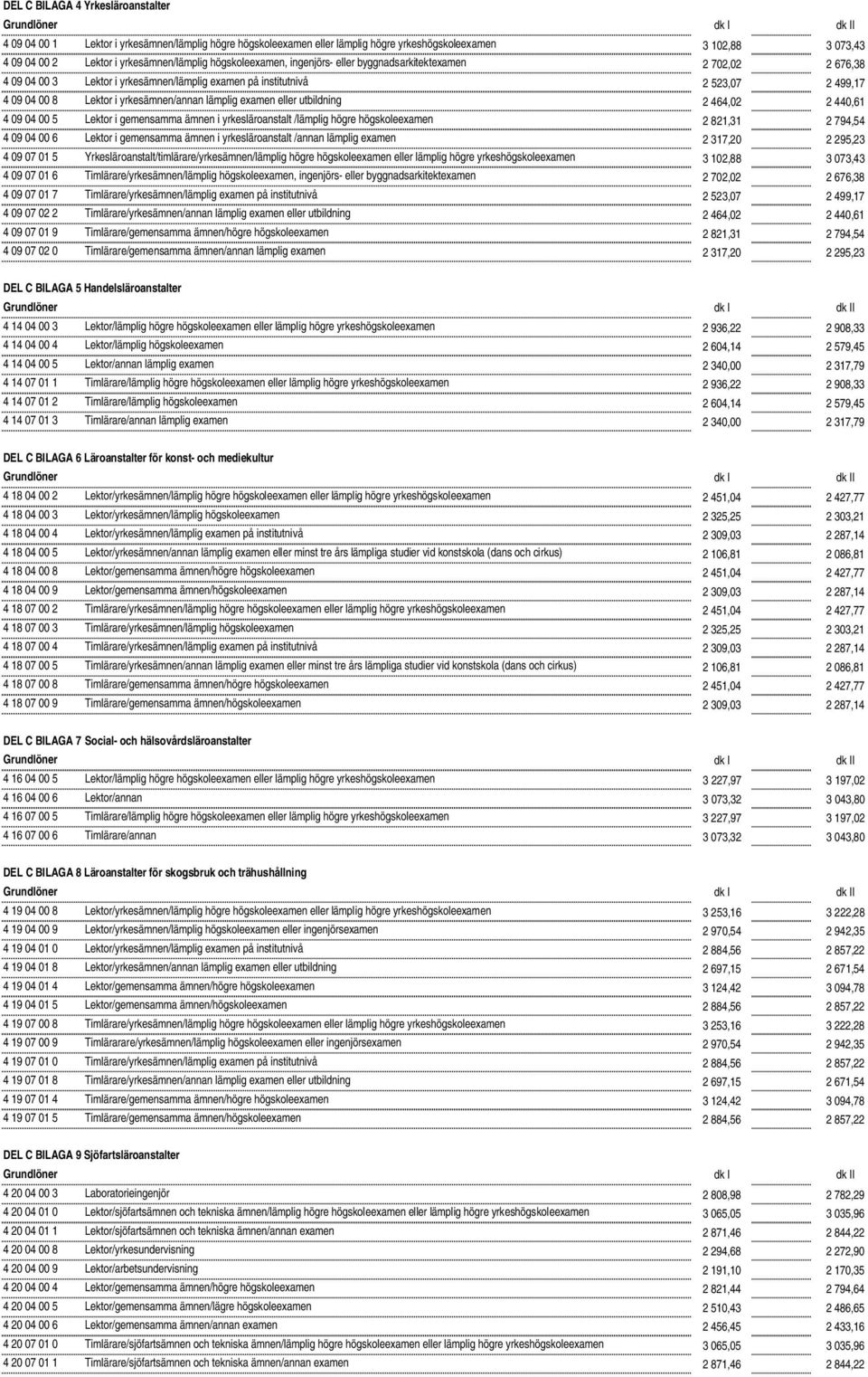 lämplig examen eller utbildning 2 464,02 2 440,61 4 09 04 00 5 Lektor i gemensamma ämnen i yrkesläroanstalt /lämplig högre högskoleexamen 2 821,31 2 794,54 4 09 04 00 6 Lektor i gemensamma ämnen i