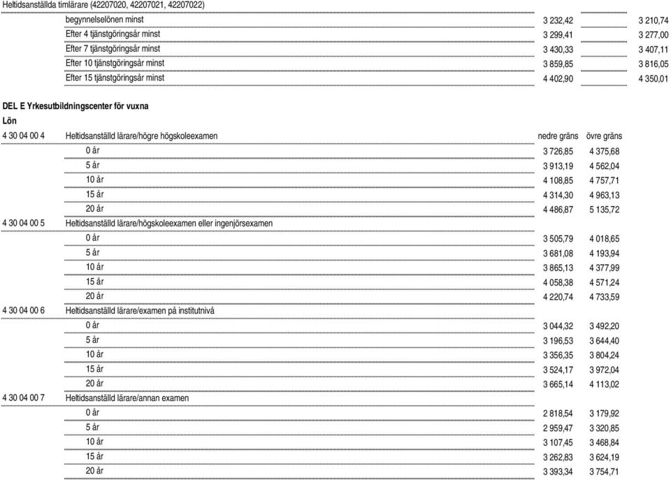 gräns övre gräns 0 år 3 726,85 4 375,68 5 år 3 913,19 4 562,04 10 år 4 108,85 4 757,71 15 år 4 314,30 4 963,13 20 år 4 486,87 5 135,72 4 30 04 00 5 Heltidsanställd lärare/högskoleexamen eller