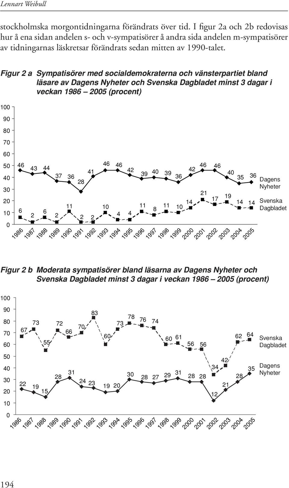 Figur 2 a Sympatisörer med socialdemokraterna och vänsterpartiet bland läsare av Dagens Nyheter och Svenska Dagbladet minst 3 dagar i veckan 1986 2005 (procent) 0 90 80 70 60 40 30 20 0 46 6 43 2 44