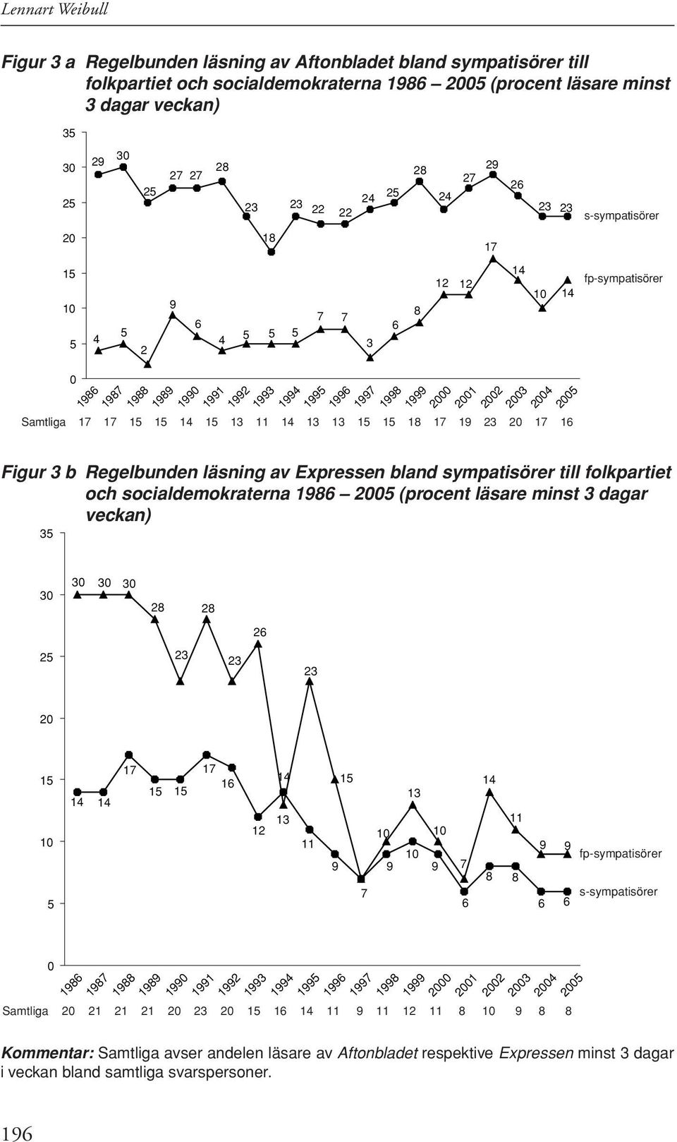 15 15 14 15 13 11 14 13 13 15 15 18 17 19 23 20 17 16 s-sympatisörer fp-sympatisörer Figur 3 b Regelbunden läsning av Expressen bland sympatisörer till folkpartiet och socialdemokraterna 1986 2005