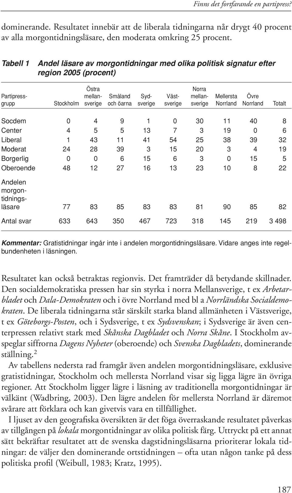 öarna sverige sverige sverige Norrland Norrland Totalt Socdem 0 4 9 1 0 30 11 40 8 Center 4 5 5 13 7 3 19 0 6 Liberal 1 43 11 41 54 25 38 39 32 Moderat 24 39 3 15 20 3 4 19 Borgerlig 0 0 6 15 6 3 0