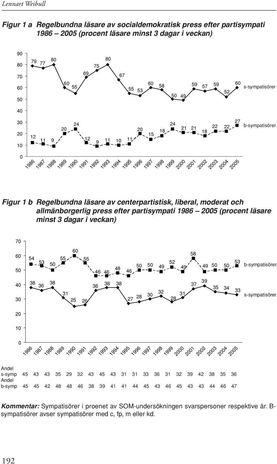 press efter partisympati 1986 2005 (procent läsare minst 3 dagar i veckan) 20 15 18 24 1995 1996 1997 1998 1999 21 21 18 22 27 22 b-sympatisörer 2000 2001 2002 2003 2004 2005 70 60 40 30 20 0 54 53