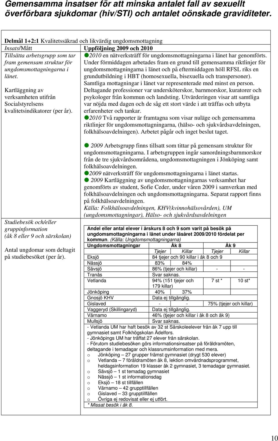 Kartläggning av verksamheten utifrån Socialstyrelsens kvalitetsindikatorer (per år). 2010 en nätverksträff för ungdomsmottagningarna i länet har genomförts.