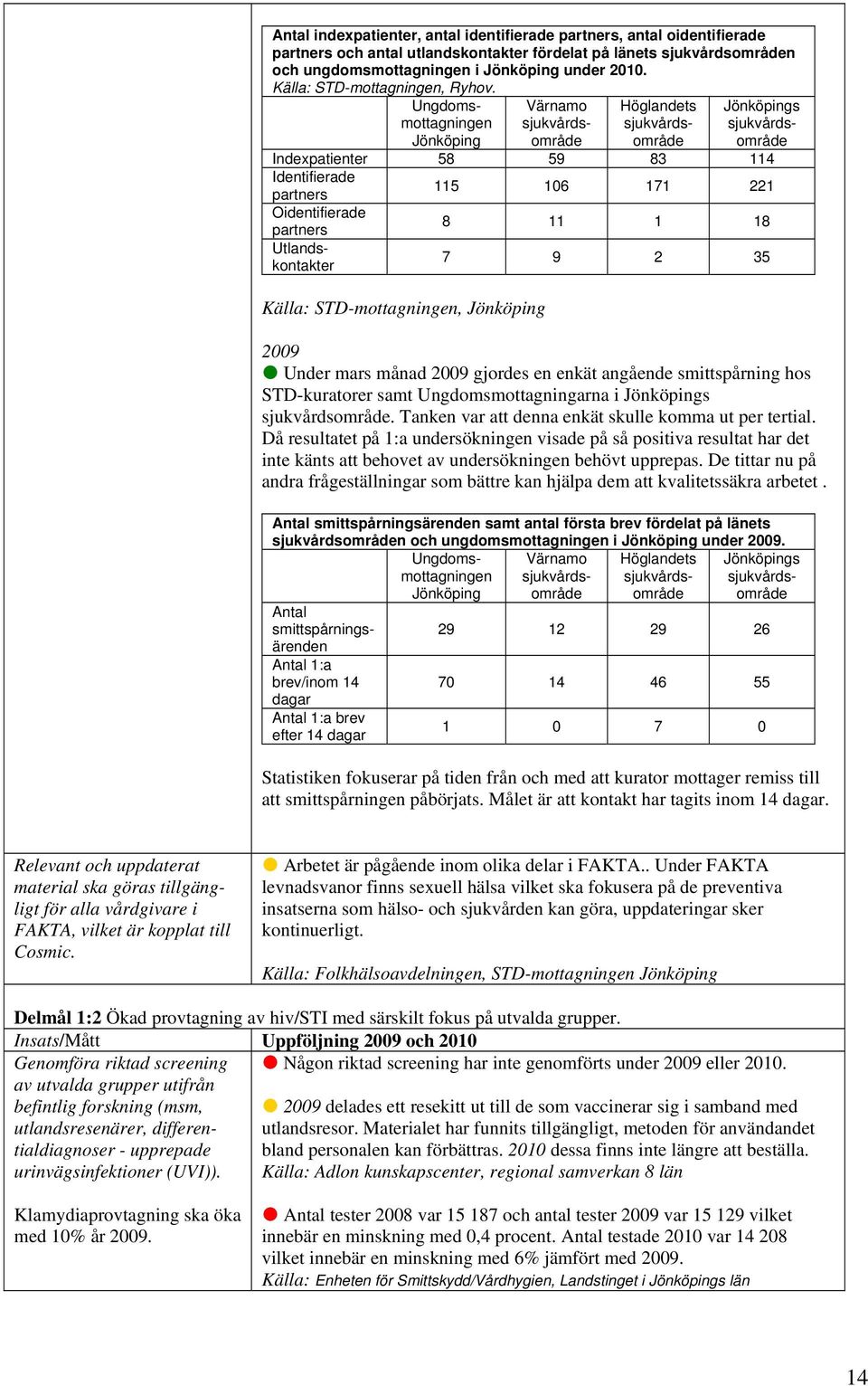 Ungdomsmottagningen Jönköping Höglandets sjukvårdsområde Jönköpings sjukvårdsområde Källa: STD-mottagningen, Jönköping 2009 Under mars månad 2009 gjordes en enkät angående smittspårning hos