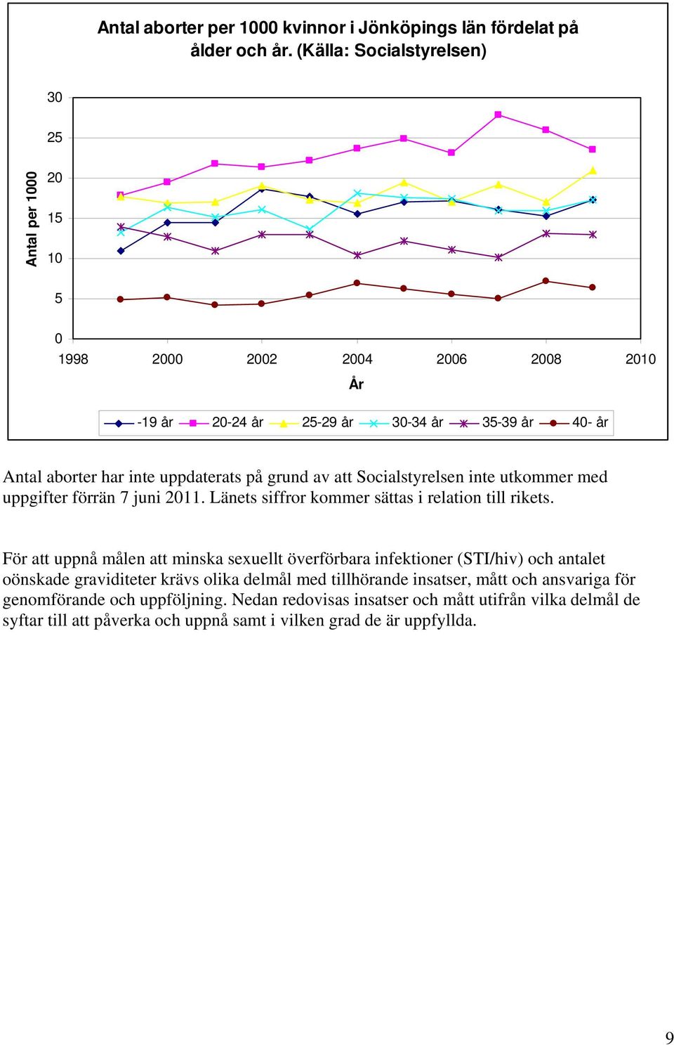 grund av att Socialstyrelsen inte utkommer med uppgifter förrän 7 juni 2011. Länets siffror kommer sättas i relation till rikets.