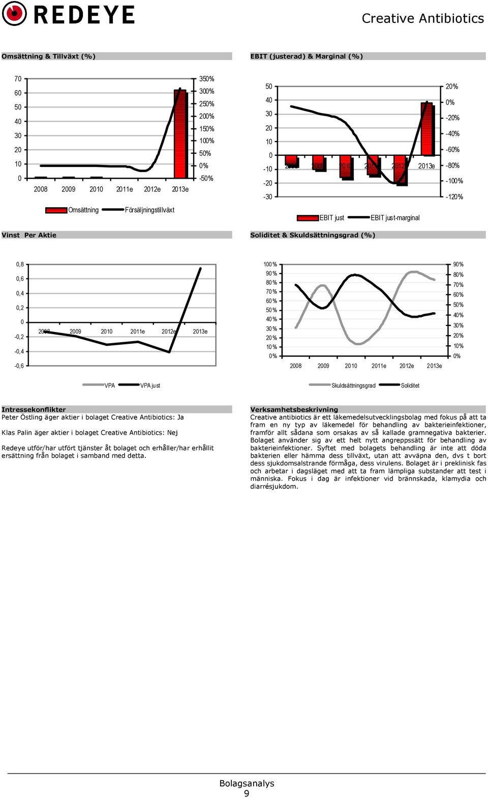 2008 2009 2010 2011e 2012e 2013e 100% 90% 80% 70% 60% 50% 40% 30% 20% 10% 0% 2008 2009 2010 2011e 2012e 2013e 90% 80% 70% 60% 50% 40% 30% 20% 10% 0% VPA VPA just Skuldsättningsgrad Soliditet