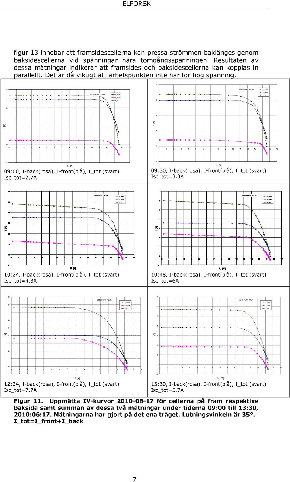 4 3 2010-06-17 09:30 I_front 2010-06-17 09:00 I_front I_back I_tot 3 I_back I_tot 2 2 I [A] 1 I [A] 1 0 0 1 2 3 4 5 6 7 8 9 10 11 12 13 14 15 16 0 0 1 2 3 4 5 6 7 8 9 10 11 12 13 14 15 16-1 U [V]