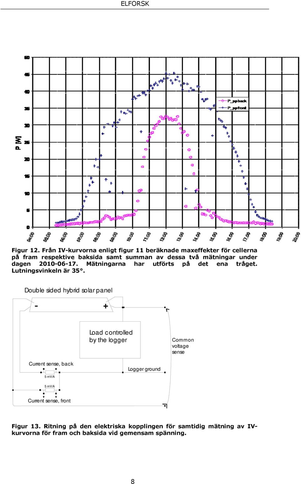 mätningar under dagen 2010-06-17. Mätningarna har utförts på det ena tråget. Lutningsvinkeln är 35.