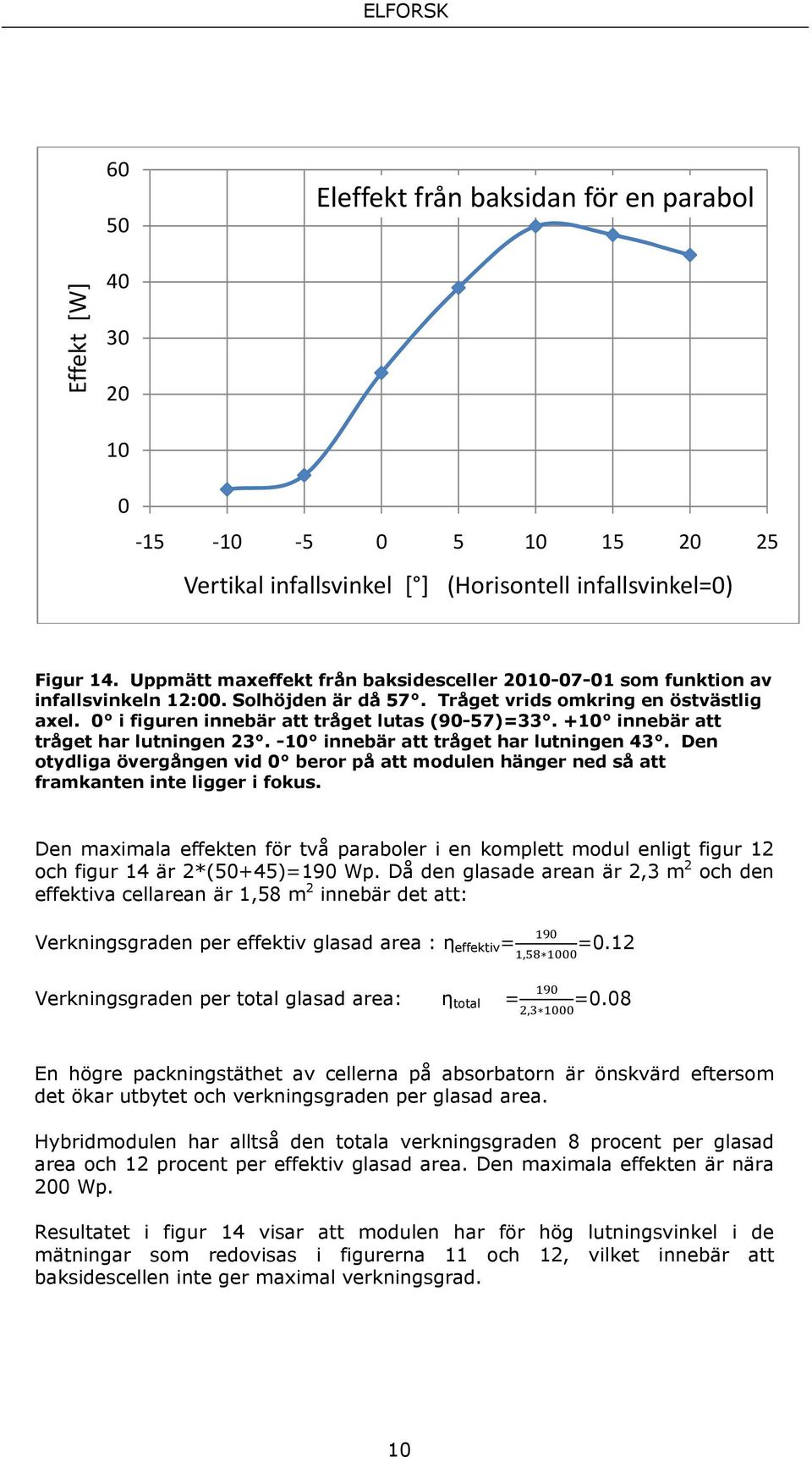 +10 innebär att tråget har lutningen 23. -10 innebär att tråget har lutningen 43. Den otydliga övergången vid 0 beror på att modulen hänger ned så att framkanten inte ligger i fokus.