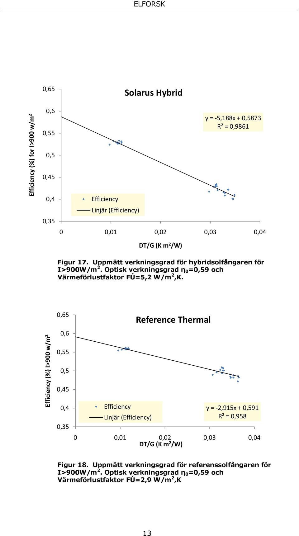 Efficiency (%) I>900 w/m 2 0,65 0,6 0,55 0,5 0,45 0,4 0,35 Efficiency Linjär (Efficiency) Reference Thermal y = 2,915x + 0,591 R² = 0,958 0 0,01 0,02 0,03 0,04