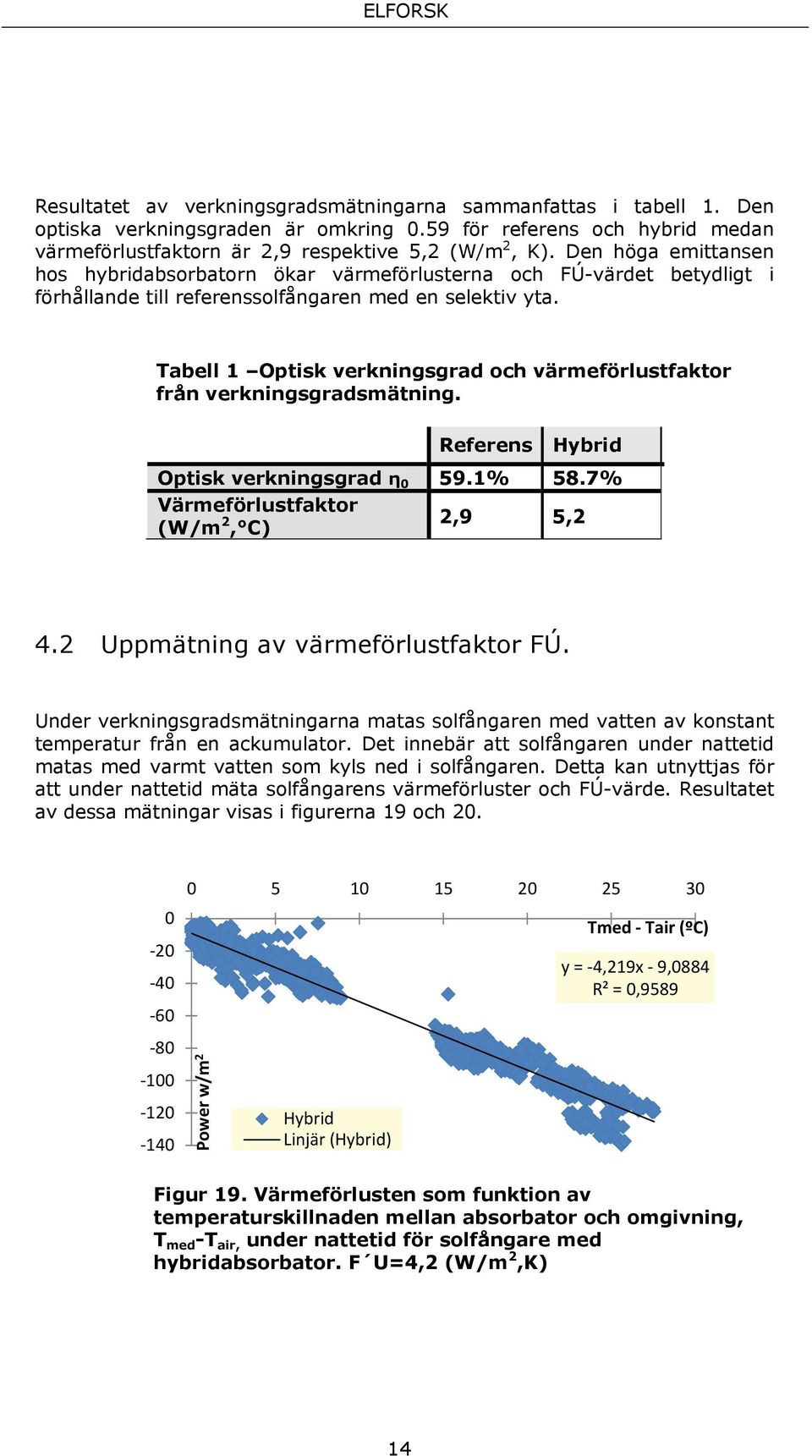 Tabell 1 Optisk verkningsgrad och värmeförlustfaktor från verkningsgradsmätning. Referens Hybrid Optisk verkningsgrad η 0 59.1% 58.7% Värmeförlustfaktor (W/m 2, C) 2,9 5,2 4.