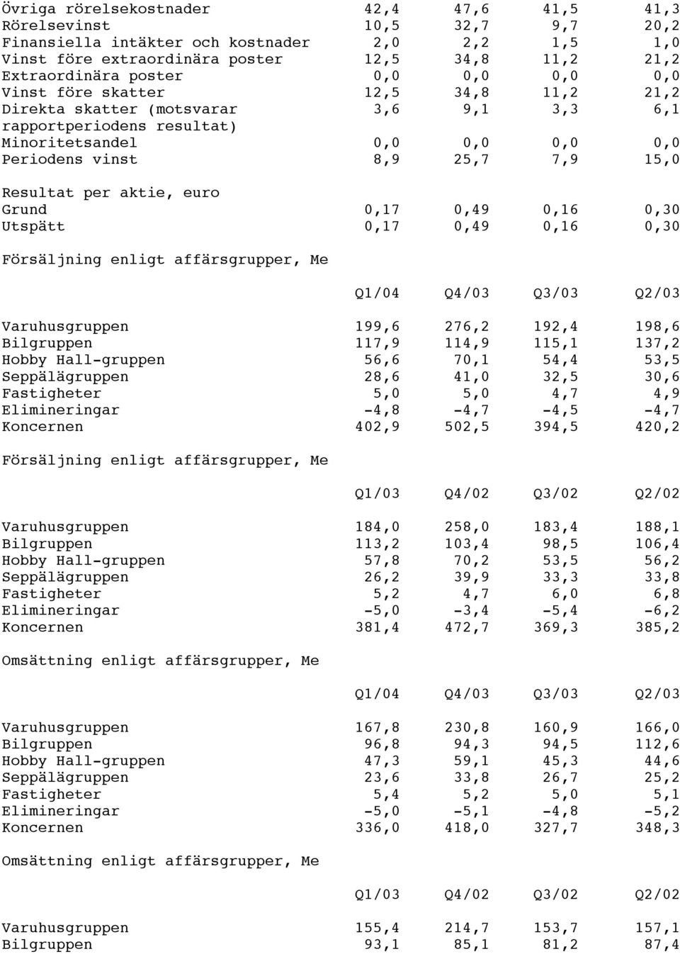 per aktie, euro Grund 0,17 0,49 0,16 0,30 Utspätt 0,17 0,49 0,16 0,30 Försäljning enligt affärsgrupper, Me Q1/04 Q4/03 Q3/03 Q2/03 Varuhusgruppen 199,6 276,2 192,4 198,6 Bilgruppen 117,9 114,9 115,1