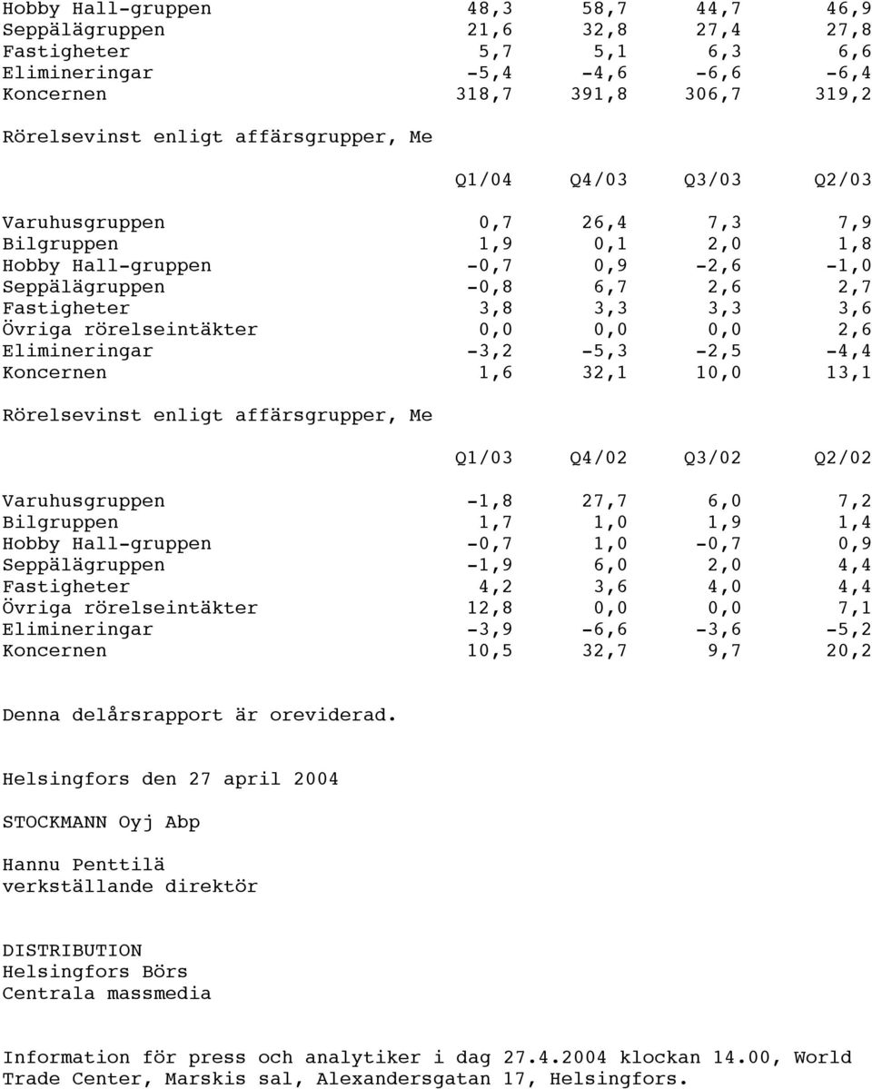 Övriga rörelseintäkter 0,0 0,0 0,0 2,6 Elimineringar -3,2-5,3-2,5-4,4 Koncernen 1,6 32,1 10,0 13,1 Rörelsevinst enligt affärsgrupper, Me Q1/03 Q4/02 Q3/02 Q2/02 Varuhusgruppen -1,8 27,7 6,0 7,2