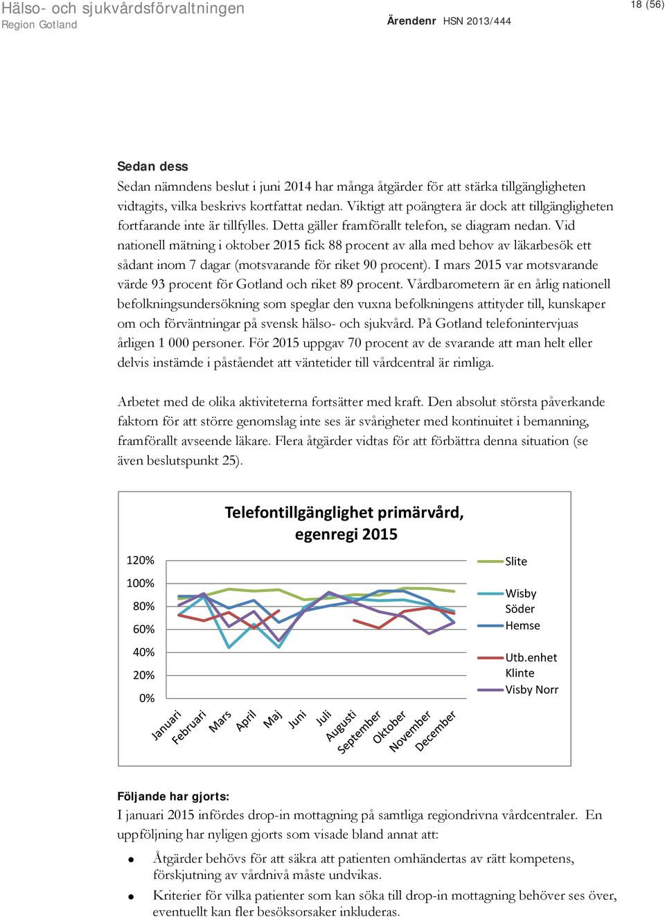 Vid nationell mätning i oktober 2015 fick 88 procent av alla med behov av läkarbesök ett sådant inom 7 dagar (motsvarande för riket 90 procent).