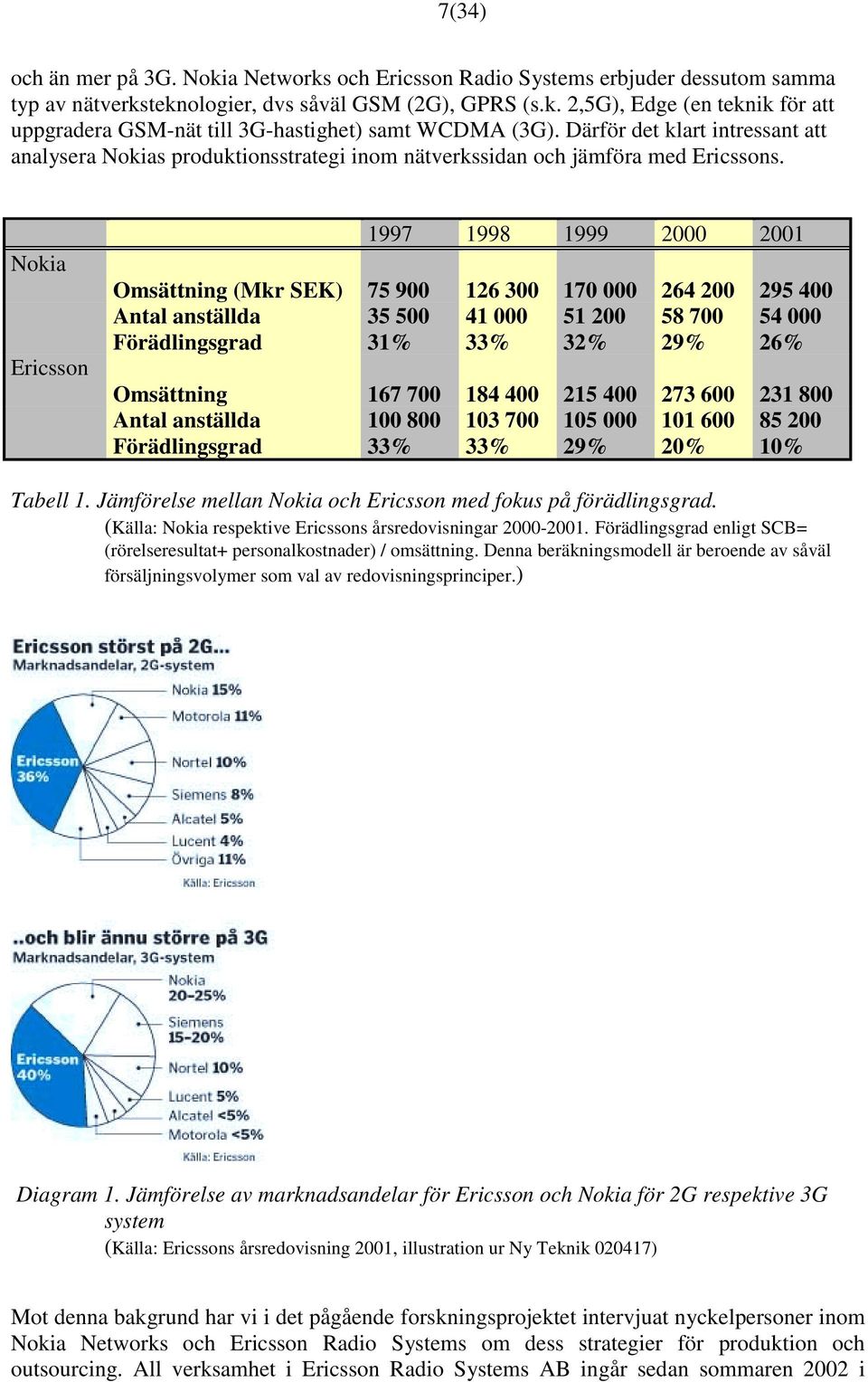 Nokia Ericsson 1997 1998 1999 2000 2001 Omsättning (Mkr SEK) 75 900 126 300 170 000 264 200 295 400 Antal anställda 35 500 41 000 51 200 58 700 54 000 Förädlingsgrad 31% 33% 32% 29% 26% Omsättning