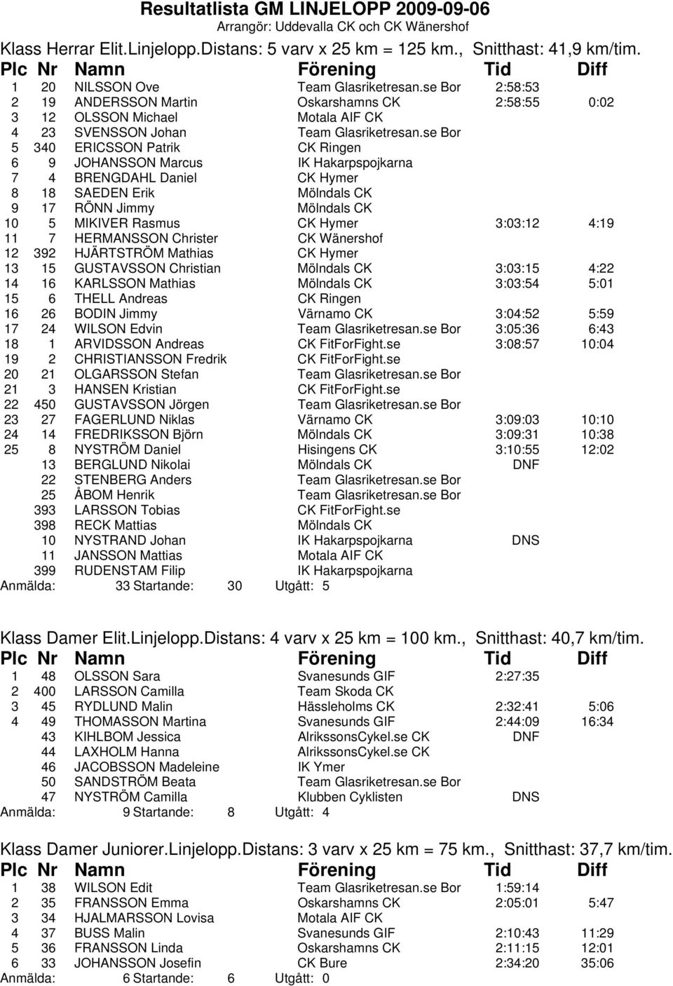 se Bor 5 340 ERICSSON Patrik CK Ringen 6 9 JOHANSSON Marcus IK Hakarpspojkarna 7 4 BRENGDAHL Daniel CK Hymer 8 18 SAEDEN Erik Mölndals CK 9 17 RÖNN Jimmy Mölndals CK 10 5 MIKIVER Rasmus CK Hymer