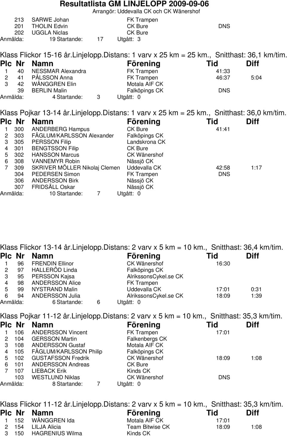 1 40 NESSMAR Alexandra FK Trampen 41:33 2 41 PÅLSSON Anna FK Trampen 46:37 5:04 3 42 WÅNGGREN Elin Motala AIF CK 39 BERLIN Malin Falköpings CK DNS Anmälda: 4 Startande: 3 Utgått: 0 Klass Pojkar 13-14