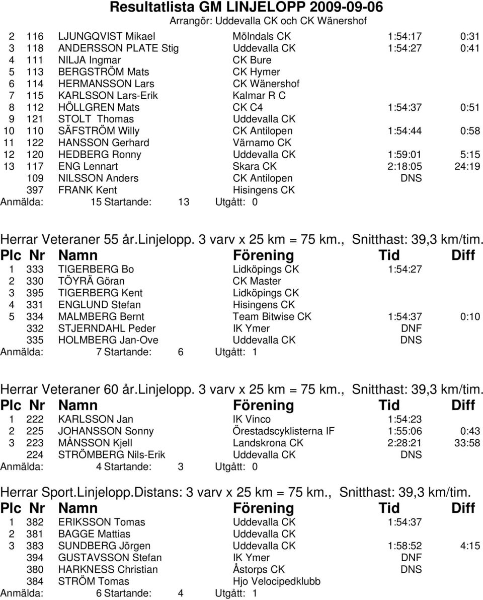 Ronny Uddevalla CK 1:59:01 5:15 13 117 ENG Lennart Skara CK 2:18:05 24:19 109 NILSSON Anders CK Antilopen DNS 397 FRANK Kent Hisingens CK Anmälda: 15 Startande: 13 Utgått: 0 Herrar Veteraner 55 år.