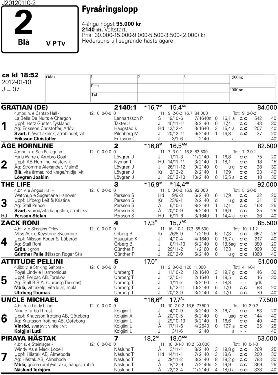 000 Tot: 9 2-0-2 1 La Belle De Nuits e Chergon Lennartsson P S 19/10-6 / 1640n 0 16,1 a c c 542 40 Uppf: Herz Günter, Tyskland Takter J J 15/11-11 3/ 2140 0 1,4 c c 43 30 Äg: Eriksson Christoffer,