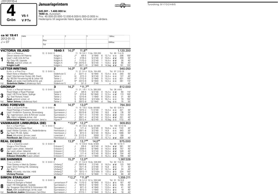 200 Tot: 80 11-4-15 1 Devon Island e Alf Palema Kolgjini L J* 4/9-5 3/ 1640 6 12, a c c 206 100 Uppf: Lindh Ulrik & Ylva Kolgjini L J 2/9-4 5/ 2140 2 15,6 a x x 209 30 Äg: Easy KB, Uppsala Kolgjini A