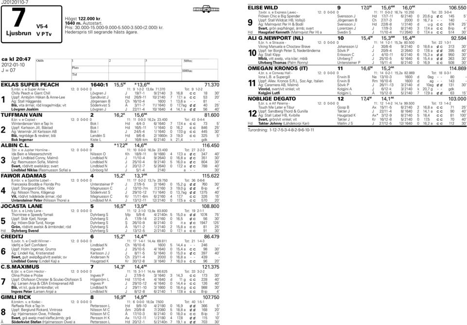 30 Tot: 9 1-2-2 1 Chilly Peach e Giant Chill Lövgren J J 19/ -1 9/ 2140 3 16,8 c c 18 30 Uppf: Ambjörn Håkan & Anne-Lee Sandkvist J Hd 26/9-11 10/ 2140 1,1 a c c 53 20 Äg: Stall Häggenäs Jörgensen B