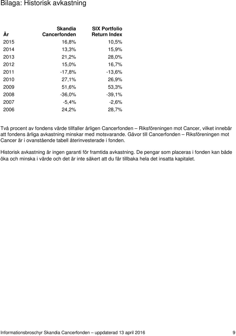 minskar med motsvarande. Gåvor till Cancerfonden Riksföreningen mot Cancer är i ovanstående tabell återinvesterade i fonden. Historisk avkastning är ingen garanti för framtida avkastning.