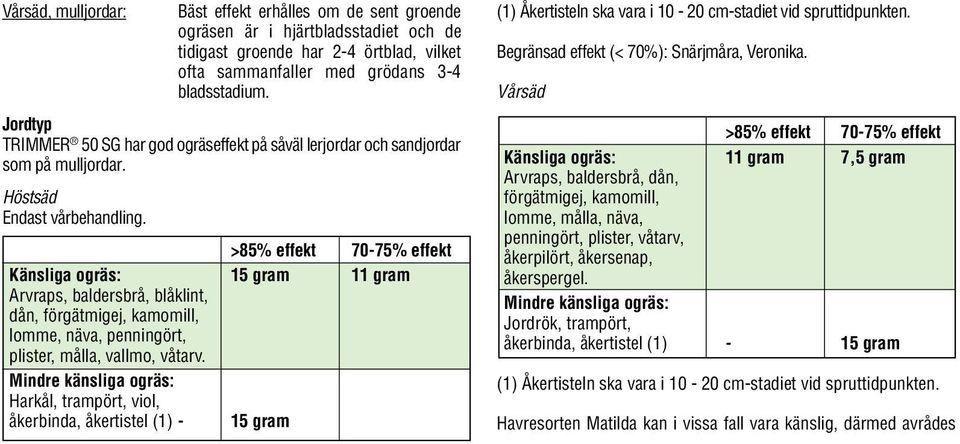 >85% effekt 70-75% effekt Känsliga ogräs: 5 gram gram Arvraps, baldersbrå, blåklint, dån, förgätmigej, kamomill, lomme, näva, penningört, plister, målla, vallmo, våtarv.