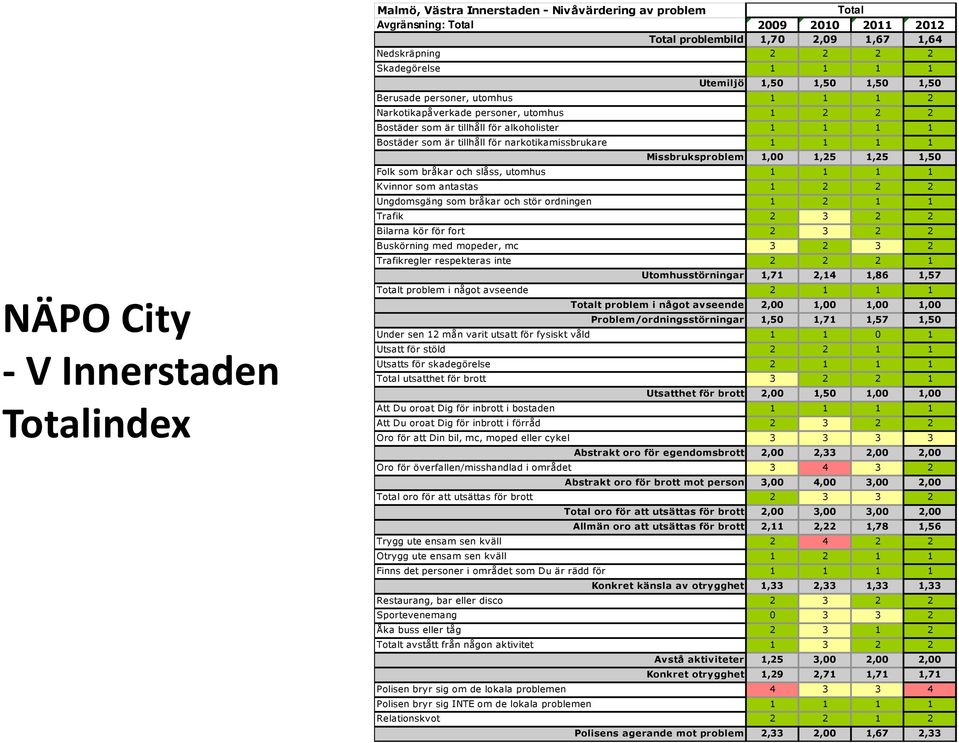 tillhåll för narkotikamissbrukare 1 1 1 1 Missbruksproblem 1,00 1,25 1,25 1,50 Folk som bråkar och slåss, utomhus 1 1 1 1 Kvinnor som antastas 1 2 2 2 Ungdomsgäng som bråkar och stör ordningen 1 2 1