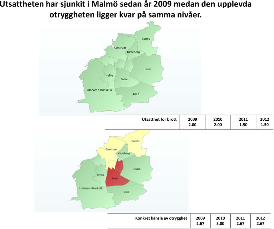 Utsatthet för brott 2009 2.00 2010 2.00 2011 1.50 2012 1.