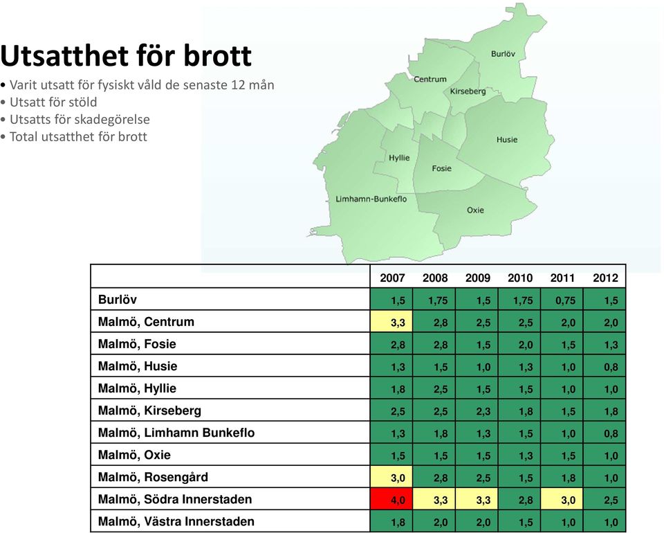 1,0 0,8 Malmö, Hyllie 1,8 2,5 1,5 1,5 1,0 1,0 Malmö, Kirseberg 2,5 2,5 2,3 1,8 1,5 1,8 Malmö, Limhamn Bunkeflo 1,3 1,8 1,3 1,5 1,0 0,8 Malmö, Oxie 1,5