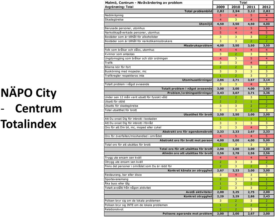 narkotikamissbrukare 3 3 2 2 Missbruksproblem 4,00 3,50 3,50 3,50 Folk som bråkar och slåss, utomhus 4 4 4 4 Kvinnor som antastas 3 2 3 3 Ungdomsgäng som bråkar och stör ordningen 4 3 5 4 Trafik 3 3