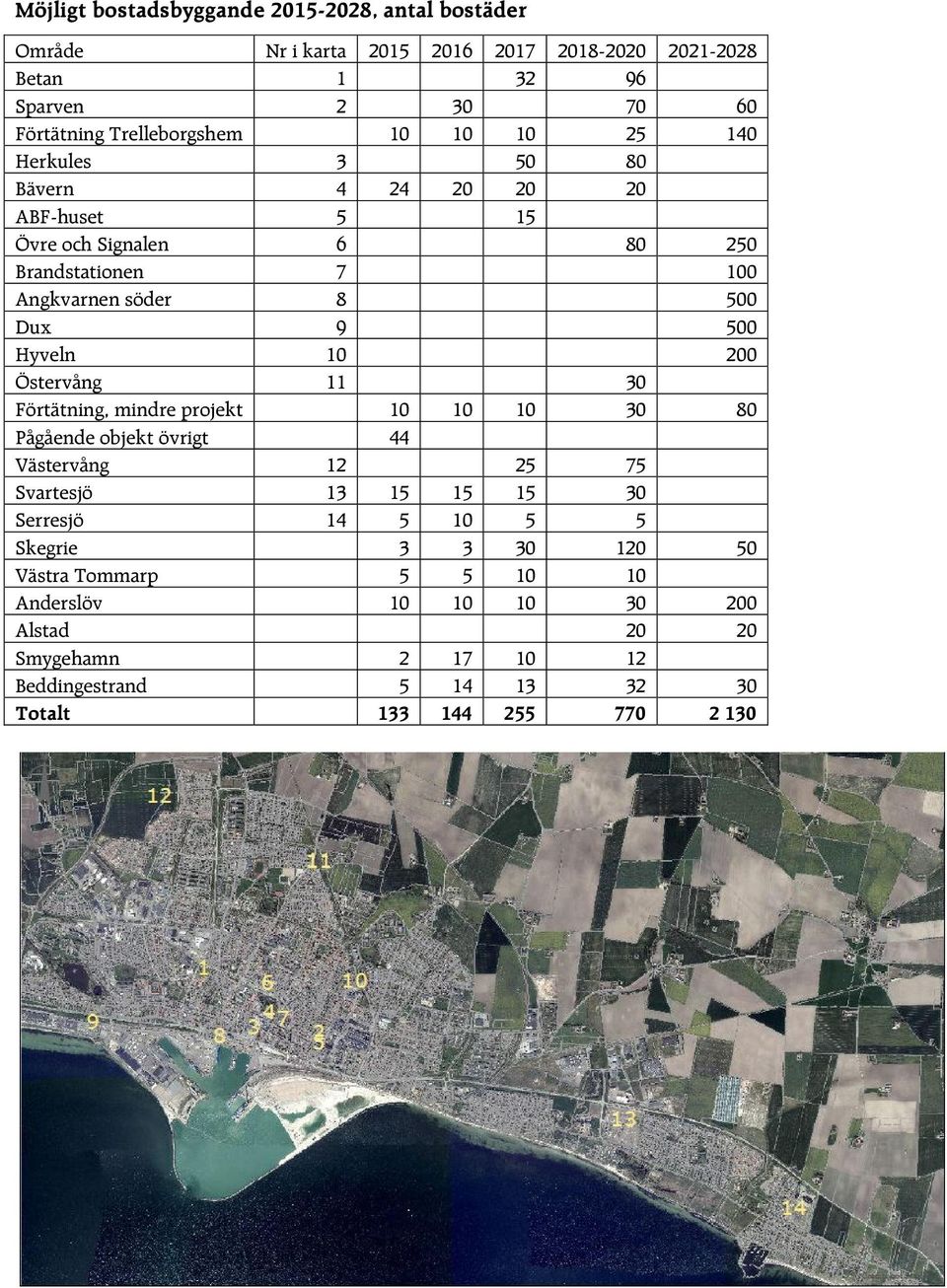 9 500 Hyveln 10 200 Östervång 11 30 Förtätning, mindre projekt 10 10 10 30 80 Pågående objekt övrigt 44 Västervång 12 25 75 Svartesjö 13 15 15 15 30 Serresjö