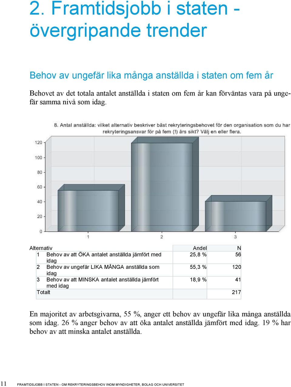 Alternativ Andel N 1 Behov av att ÖKA antalet anställda jämfört med 25,8 % 56 idag 2 Behov av ungefär LIKA MÅNGA anställda som 55,3 % 120 idag 3 Behov av att MINSKA antalet anställda