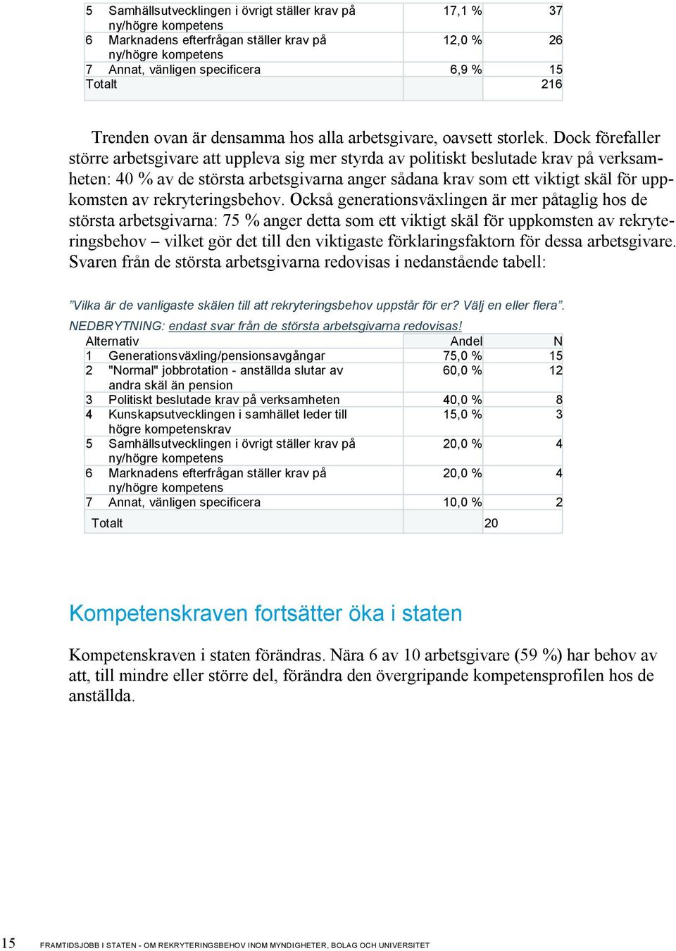 Dock förefaller större arbetsgivare att uppleva sig mer styrda av politiskt beslutade krav på verksamheten: 40 % av de största arbetsgivarna anger sådana krav som ett viktigt skäl för uppkomsten av