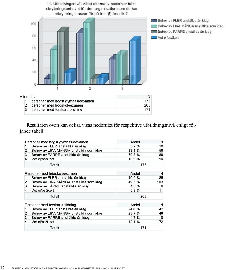 % 88 4 Vet ej/osäkert 10,9 % 19 Totalt 175 Personer med högskoleexamen Andel N 1 Behov av FLER anställda än idag 40,9 % 85 2 Behov av LIKA MÅNGA anställda som idag 49,5 % 103 3 Behov av FÄRRE