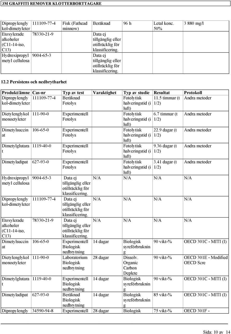 2 Persistens och nedbrytbarhet Produkt/ämne Cas-nr Typ av test Varaktighet Typ av studie Resultat Protokoll Dipropylengly 111109-77-4 Beräknad Fotolytisk 11.