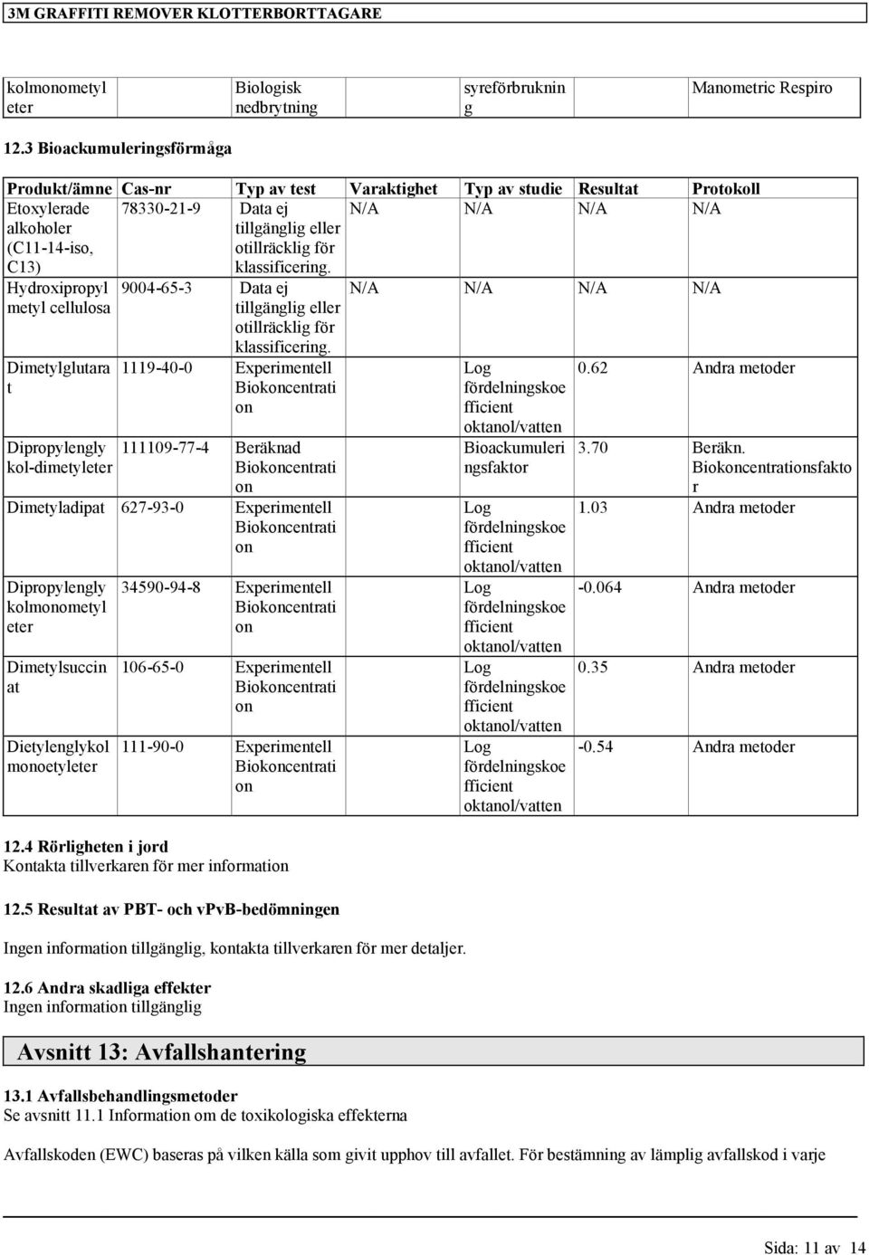 N/A N/A N/A N/A Hydroxipropyl metyl cellulosa Dimetylglutara t Dipropylengly kol-dimetyleter 9004-65-3 Data ej tillgänglig eller otillräcklig för.