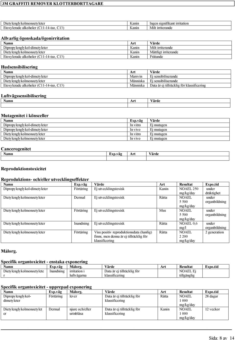 Dipropylenglykol-dimetyleter Marsvin Ej sensibiliserande Dietylenglykolmonoetyleter Människa Ej sensibiliserande Etoxylerade alkoholer (C11-14-iso, C13) Människa Data är ej tillräcklig för