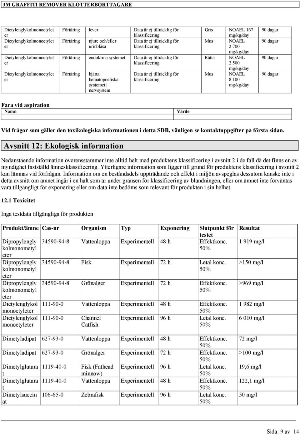 NOAEL 2 500 Mus NOAEL 8 100 90 dagar 90 dagar 90 dagar 90 dagar Fara vid aspiration Namn Värde Vid frågor som gäller den toxikologiska informationen i detta SDB, vänligen se kontaktuppgifter på