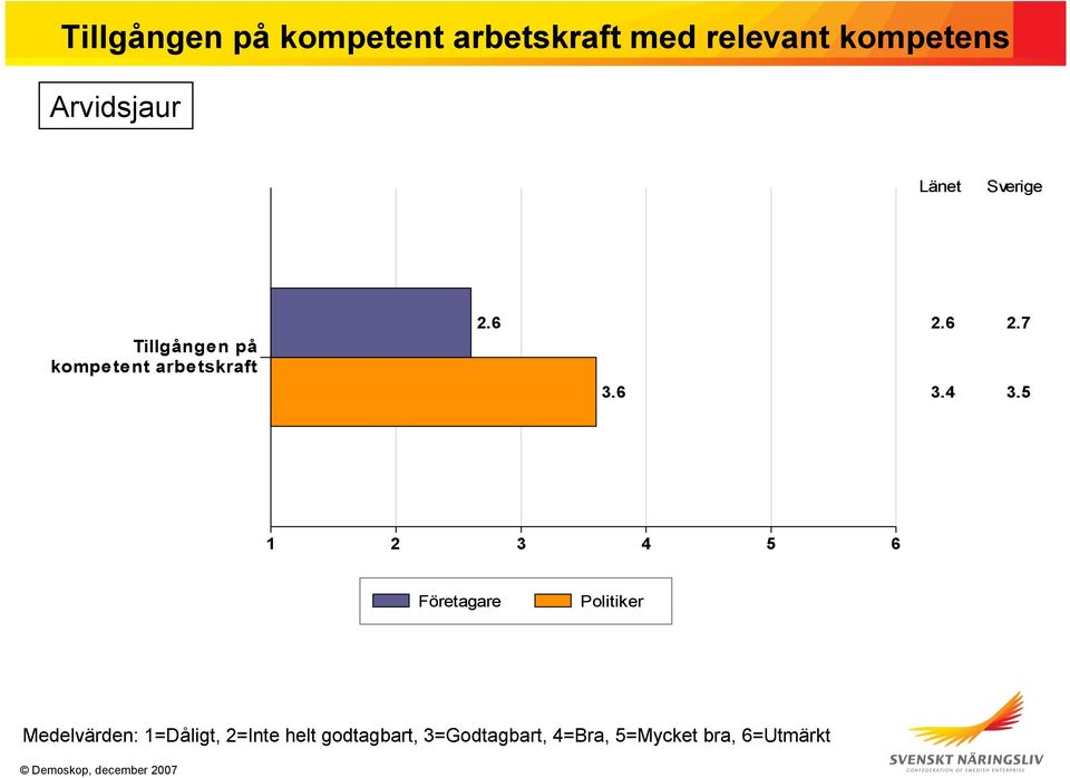 Tillgången på kompetent arbetskraft 2.6 3.