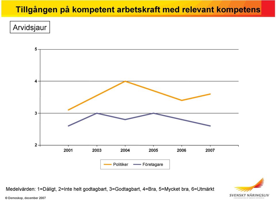 kompetens 5 4 3 2 2001 2003