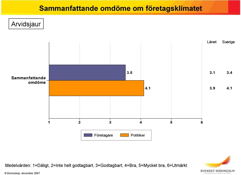 Sammanfattande omdöme 3.5 4.1 3.