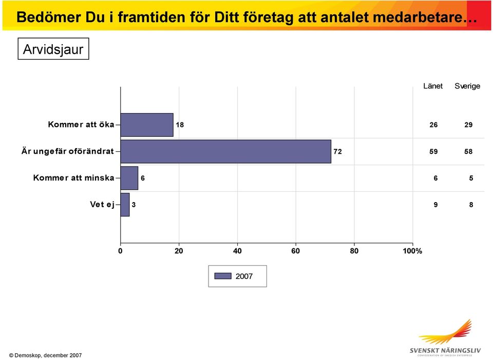 18 26 29 Är ungefär oförändrat 72 59 58 Kommer