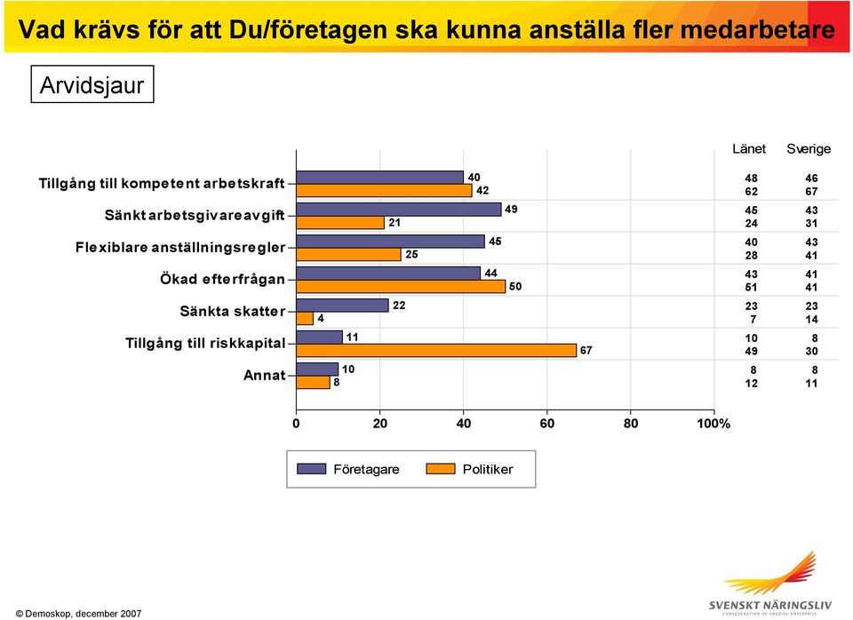 anställningsregler 25 45 40 43 28 41 Ökad efterfrågan 44 50 43 41 51 41 Sänkta skatter 4 22 23 23